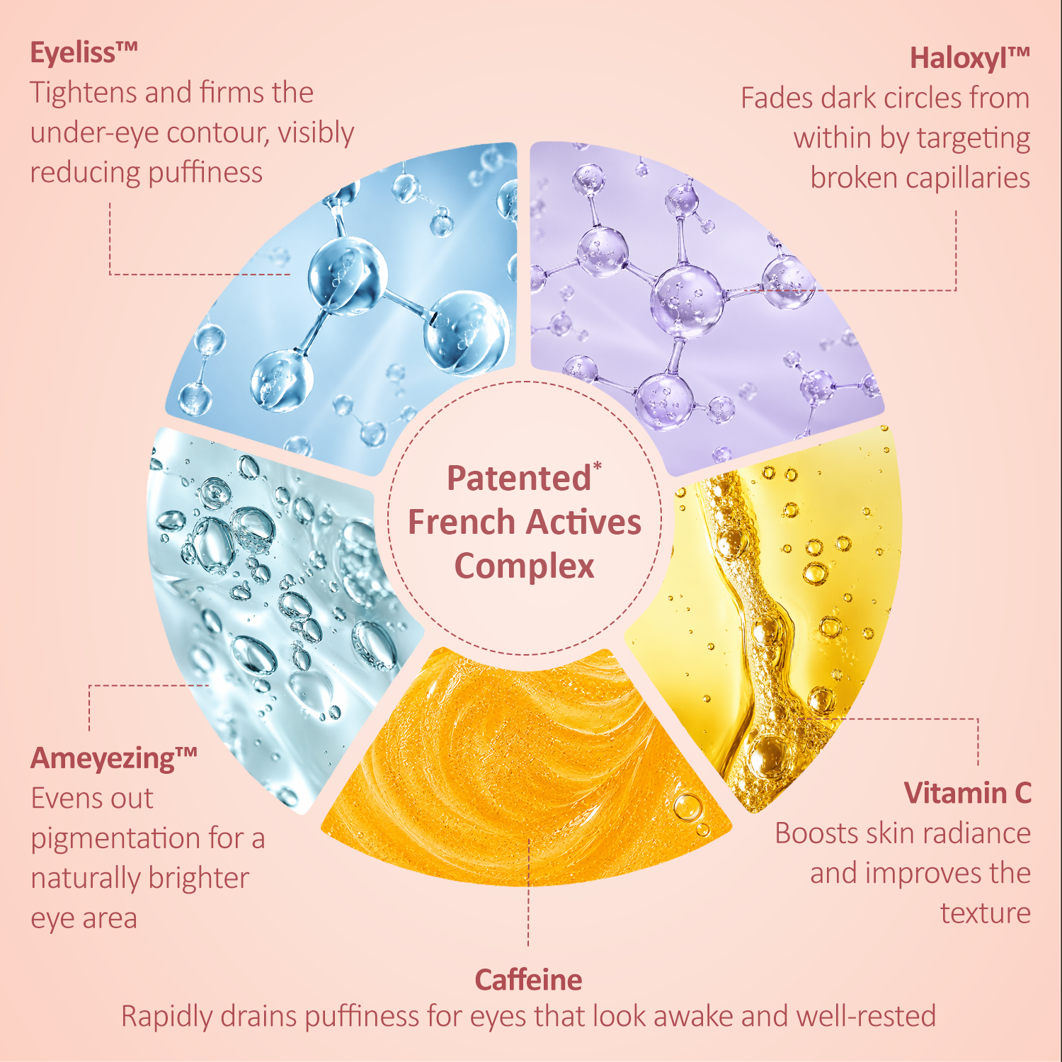 Patented French actives complex in CIEL Under Eye Repair Serum: Eyeliss, Haloxyl, Ameyezing, Vitamin C and Caffeine
